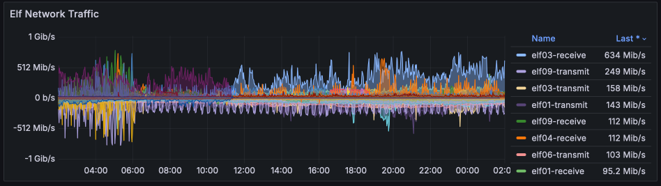 Network traffic for Jun 2024 (Elves)