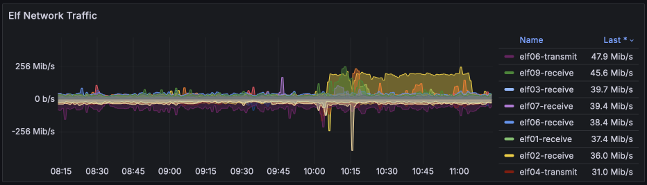 Network traffic for Jul 2024 (Elves)