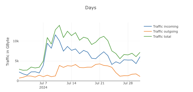 Hetzner traffic stats for Jul 2024