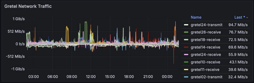 Network traffic for Sep 2024 (*gretels)