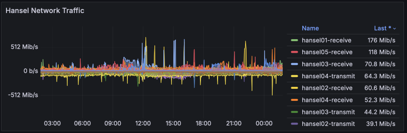 Network traffic for Sep 2024 (*hansels*)