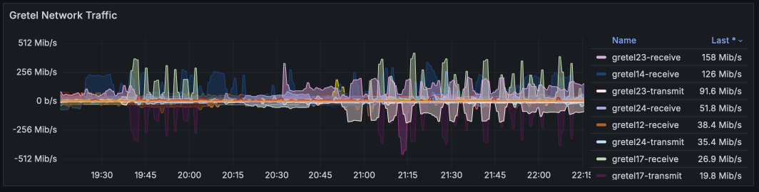 Network traffic for Oct 2024 (*gretels)