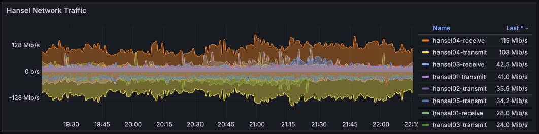 Network traffic for Oct 2024 (*hansels*)